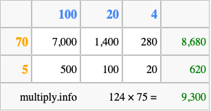 Calculate 124 times 75 using the box method