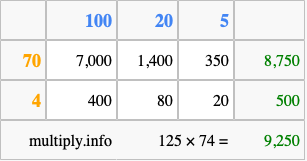 Calculate 125 times 74 using the box method
