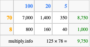 Calculate 125 times 78 using the box method