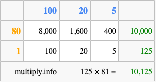 Calculate 125 times 81 using the box method