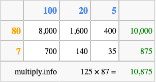Calculate 125 times 87 using the box method
