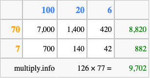 Calculate 126 times 77 using the box method