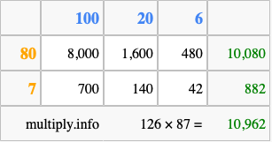 Calculate 126 times 87 using the box method