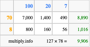 Calculate 127 times 78 using the box method
