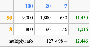 Calculate 127 times 98 using the box method