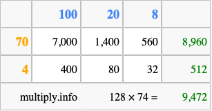 Calculate 128 times 74 using the box method