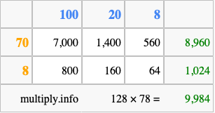 Calculate 128 times 78 using the box method