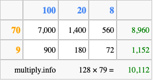 Calculate 128 times 79 using the box method