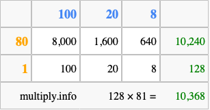 Calculate 128 times 81 using the box method