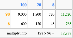 Calculate 128 times 96 using the box method