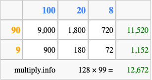 Calculate 128 times 99 using the box method