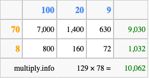 Calculate 129 times 78 using the box method