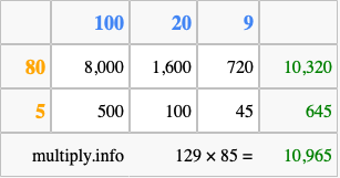 Calculate 129 times 85 using the box method