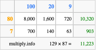 Calculate 129 times 87 using the box method