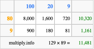 Calculate 129 times 89 using the box method