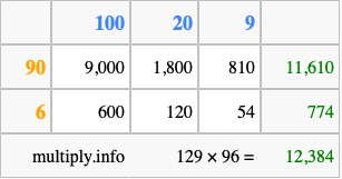 Calculate 129 times 96 using the box method