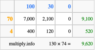 Calculate 130 times 74 using the box method