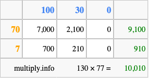 Calculate 130 times 77 using the box method