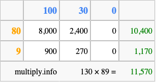 Calculate 130 times 89 using the box method