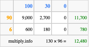 Calculate 130 times 96 using the box method