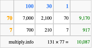 Calculate 131 times 77 using the box method