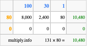 Calculate 131 times 80 using the box method