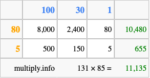 Calculate 131 times 85 using the box method