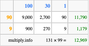 Calculate 131 times 99 using the box method