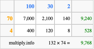 Calculate 132 times 74 using the box method