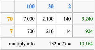 Calculate 132 times 77 using the box method