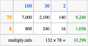 Calculate 132 times 78 using the box method