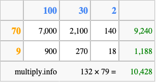 Calculate 132 times 79 using the box method