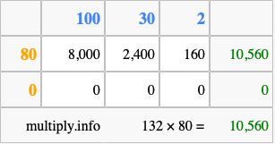 Calculate 132 times 80 using the box method