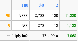 Calculate 132 times 99 using the box method