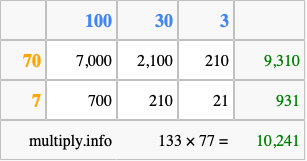 Calculate 133 times 77 using the box method