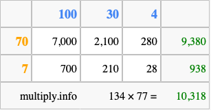 Calculate 134 times 77 using the box method