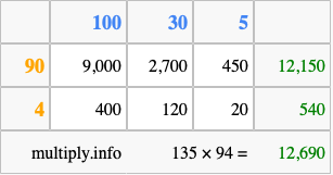 Calculate 135 times 94 using the box method