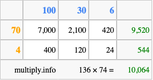 Calculate 136 times 74 using the box method