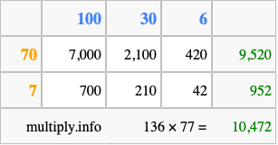 Calculate 136 times 77 using the box method
