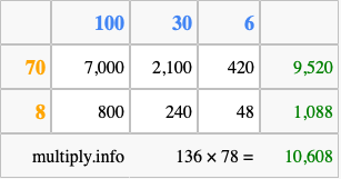 Calculate 136 times 78 using the box method