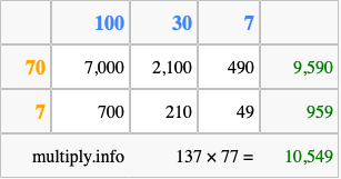 Calculate 137 times 77 using the box method