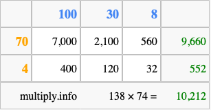 Calculate 138 times 74 using the box method