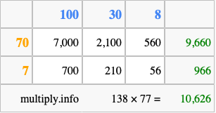 Calculate 138 times 77 using the box method