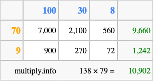 Calculate 138 times 79 using the box method