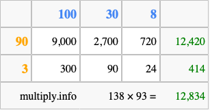 Calculate 138 times 93 using the box method