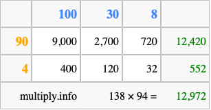 Calculate 138 times 94 using the box method