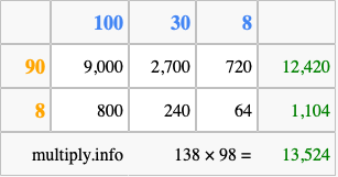 Calculate 138 times 98 using the box method
