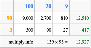 Calculate 139 times 93 using the box method