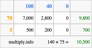 Calculate 140 times 75 using the box method