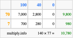 Calculate 140 times 77 using the box method